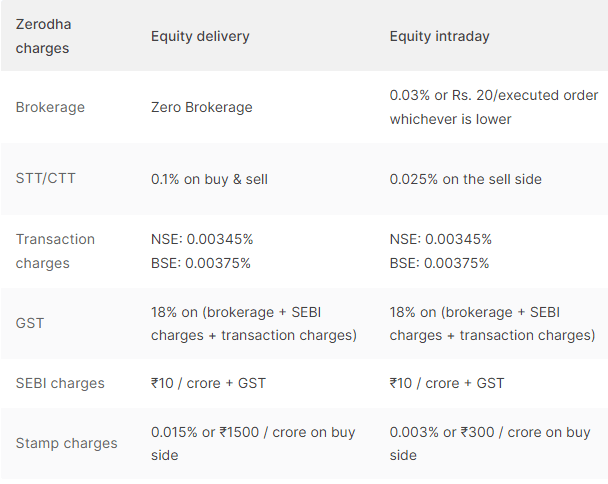 Zerodha Demat Account Equity Charges